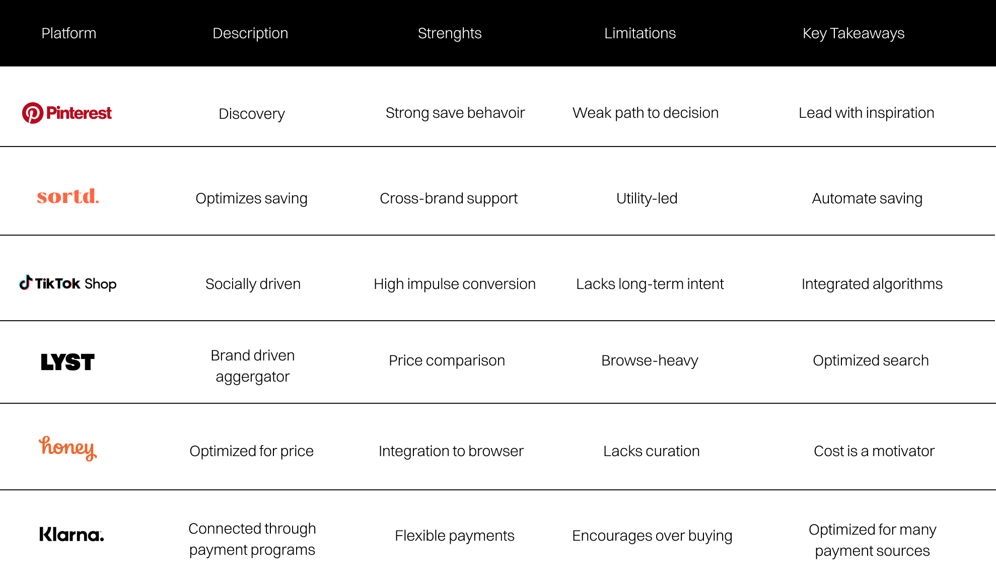 Competitor audit of commerce and discovery platforms
